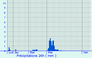 Graphique des précipitations prvues pour Bazainville