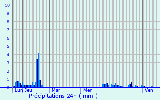 Graphique des précipitations prvues pour Viuz-en-Sallaz