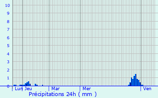 Graphique des précipitations prvues pour Verniolle