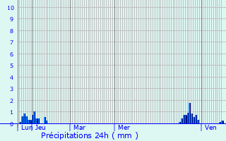 Graphique des précipitations prvues pour Auterive