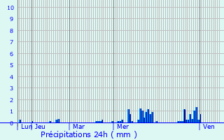 Graphique des précipitations prvues pour Christnach