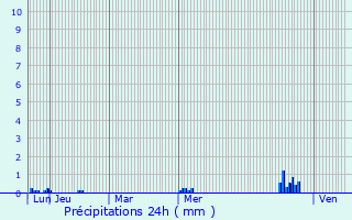 Graphique des précipitations prvues pour Arbent