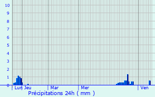 Graphique des précipitations prvues pour Larra