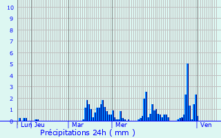 Graphique des précipitations prvues pour Vauxrenard