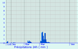 Graphique des précipitations prvues pour Tilly