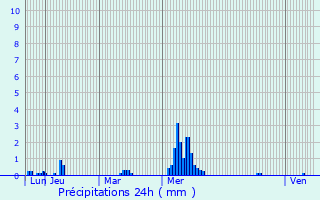 Graphique des précipitations prvues pour Villepinte