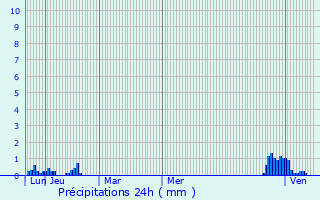 Graphique des précipitations prvues pour Fronsac