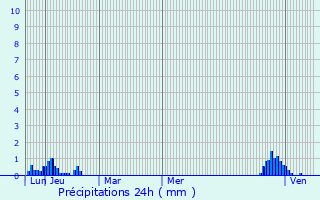 Graphique des précipitations prvues pour Estancarbon