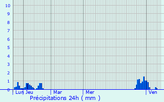 Graphique des précipitations prvues pour Herran