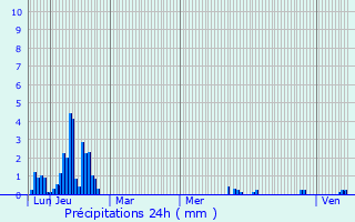 Graphique des précipitations prvues pour Seythenex