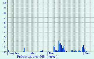 Graphique des précipitations prvues pour Remich