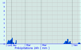 Graphique des précipitations prvues pour Espans