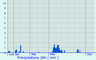 Graphique des précipitations prvues pour Villers-Agron-Aiguizy