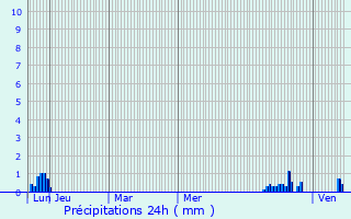 Graphique des précipitations prvues pour Vignaux