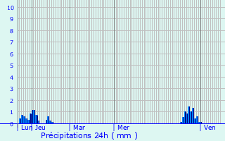 Graphique des précipitations prvues pour Marignac-Laspeyres