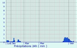 Graphique des précipitations prvues pour Montagagne