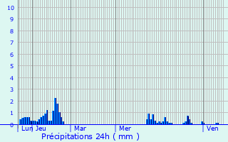 Graphique des précipitations prvues pour Brizon