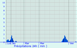 Graphique des précipitations prvues pour Saint-lix-le-Chteau
