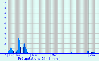 Graphique des précipitations prvues pour Saint-Pierre-d