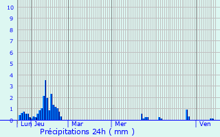 Graphique des précipitations prvues pour Marlens