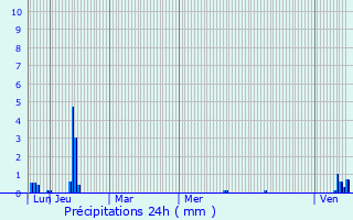 Graphique des précipitations prvues pour Villeurbanne