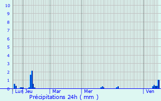 Graphique des précipitations prvues pour Fraisses