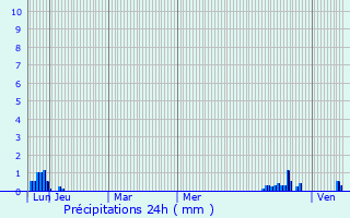 Graphique des précipitations prvues pour Touget