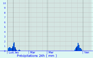 Graphique des précipitations prvues pour Le Fousseret