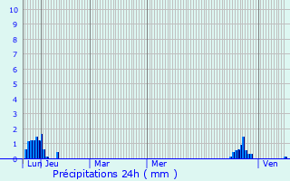 Graphique des précipitations prvues pour Le Pin-Murelet