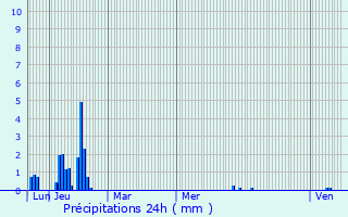 Graphique des précipitations prvues pour Le Pont-de-Claix