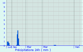 Graphique des précipitations prvues pour Dagneux