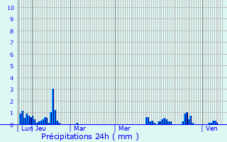 Graphique des précipitations prvues pour Villaz