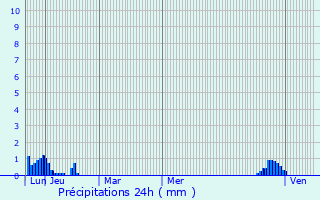 Graphique des précipitations prvues pour Saint-Plancard