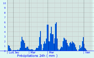 Graphique des précipitations prvues pour Druento
