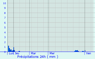 Graphique des précipitations prvues pour Longes