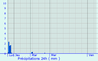 Graphique des précipitations prvues pour vian-les-Bains