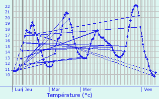 Graphique des tempratures prvues pour Fontaine-Chalendray