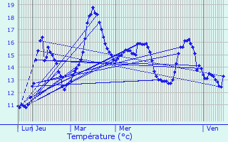 Graphique des tempratures prvues pour Le Minihic-sur-Rance