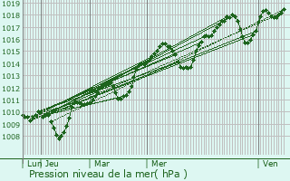 Graphe de la pression atmosphrique prvue pour Capestang