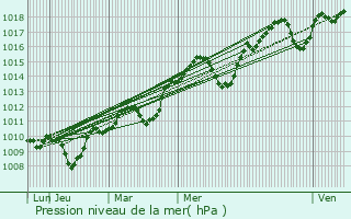 Graphe de la pression atmosphrique prvue pour Lieuran-ls-Bziers