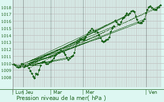 Graphe de la pression atmosphrique prvue pour Le Pouget