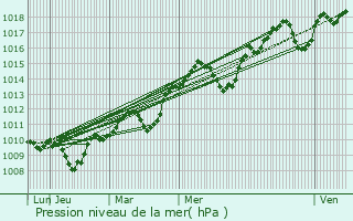 Graphe de la pression atmosphrique prvue pour Pret