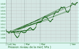 Graphe de la pression atmosphrique prvue pour Brissac