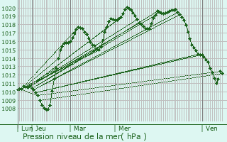 Graphe de la pression atmosphrique prvue pour Vaudigny