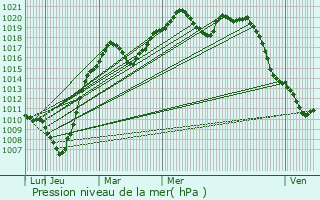Graphe de la pression atmosphrique prvue pour Gasperich