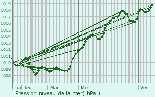 Graphe de la pression atmosphrique prvue pour Saint-Hilaire-en-Lignires