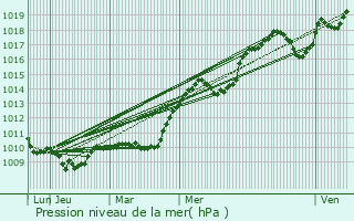 Graphe de la pression atmosphrique prvue pour Artonne
