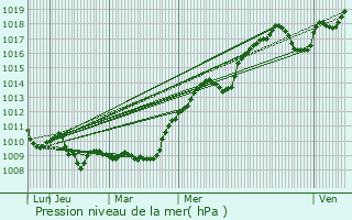 Graphe de la pression atmosphrique prvue pour Orcenais