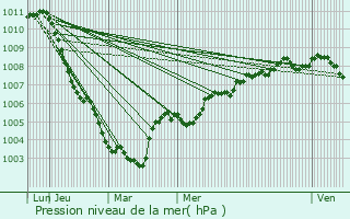 Graphe de la pression atmosphrique prvue pour Sint-Laureins