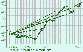 Graphe de la pression atmosphrique prvue pour Quantilly